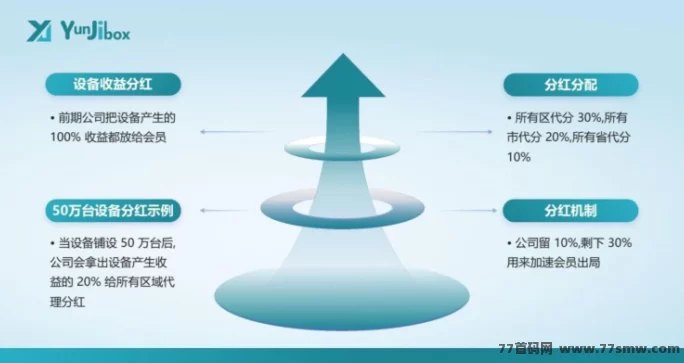 云迹盒子：首码对接，长久稳赚项目火爆上线！