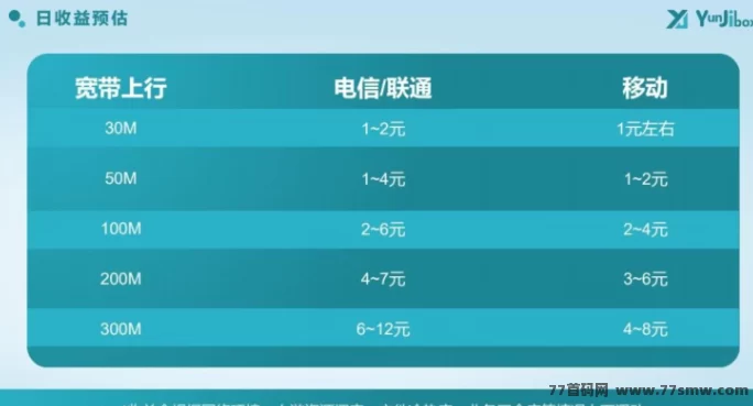 云迹盒子来了！购盒子天天收溢，多重分润火力全开，轻松打造3年稳定副业！
