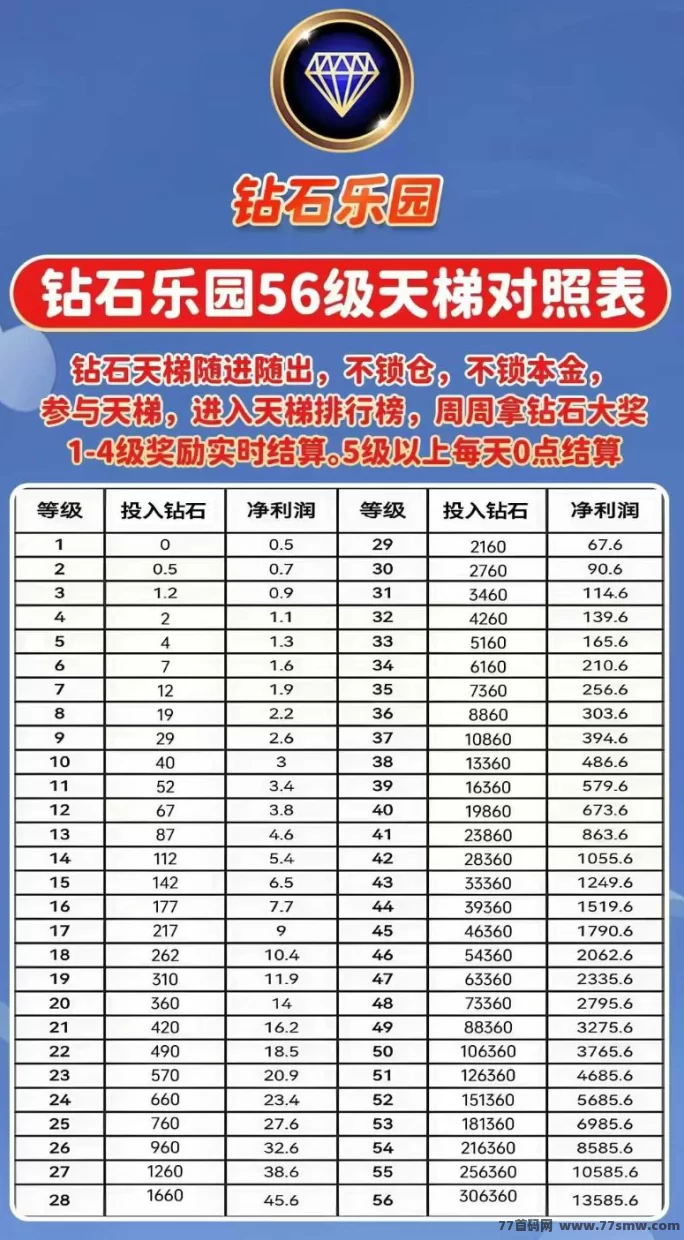 钻石星乐园新玩法上线，零撸上墙收溢多，轻松月入百圆！
