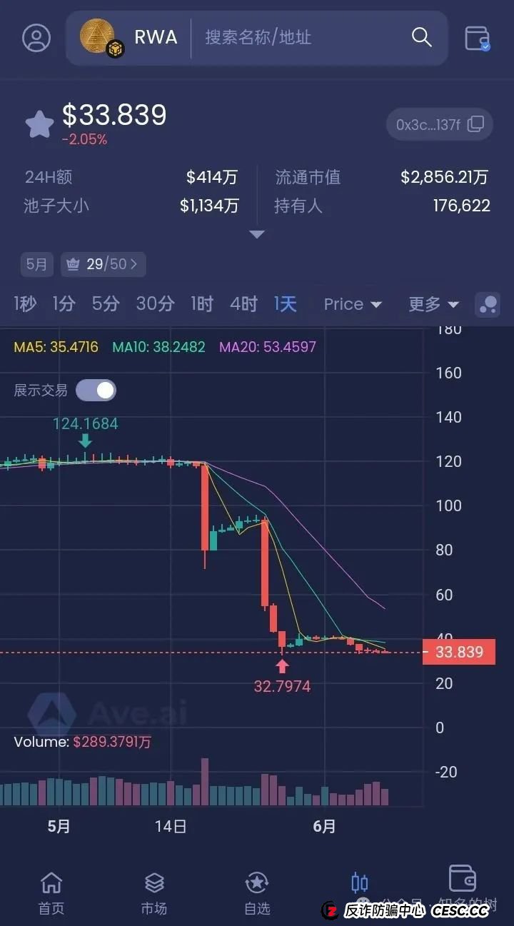 RWA ecosystem质押资金盘骗局曝光，暴跌背后究竟是“机会”还是陷阱！