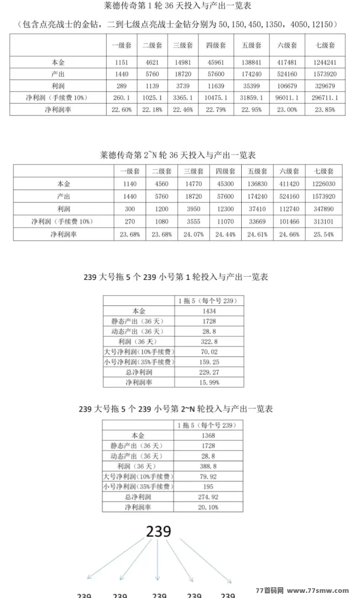 《莱德传奇》上墙模式已淘汰！月入过W，团队扶持奖励高！