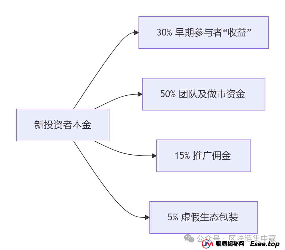 192276%年化收益?起底菠萝猫“CAT代币”的资金盘骗局