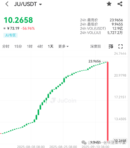 聚币交易所崩盘!JU币暴跌60%,16亿资金蒸发背后的惊天骗局