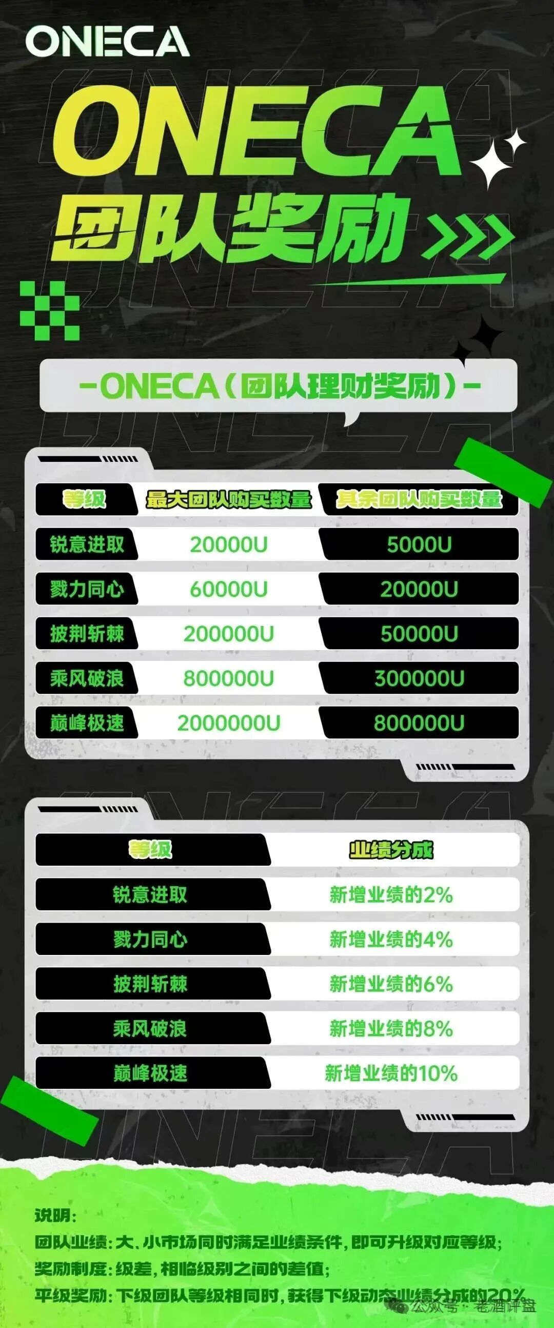 “旺卡Oneca”资金盘项目已进入中尾期,即将收割,崩盘跑路在即!老酒曝光,遭旺卡团队长威胁恐吓,恶意举报! “旺卡Oneca”资金盘项目已进入中尾期,即将收割,崩盘跑路在即!老酒曝光,遭旺卡团队长威胁恐吓,恶意举报!