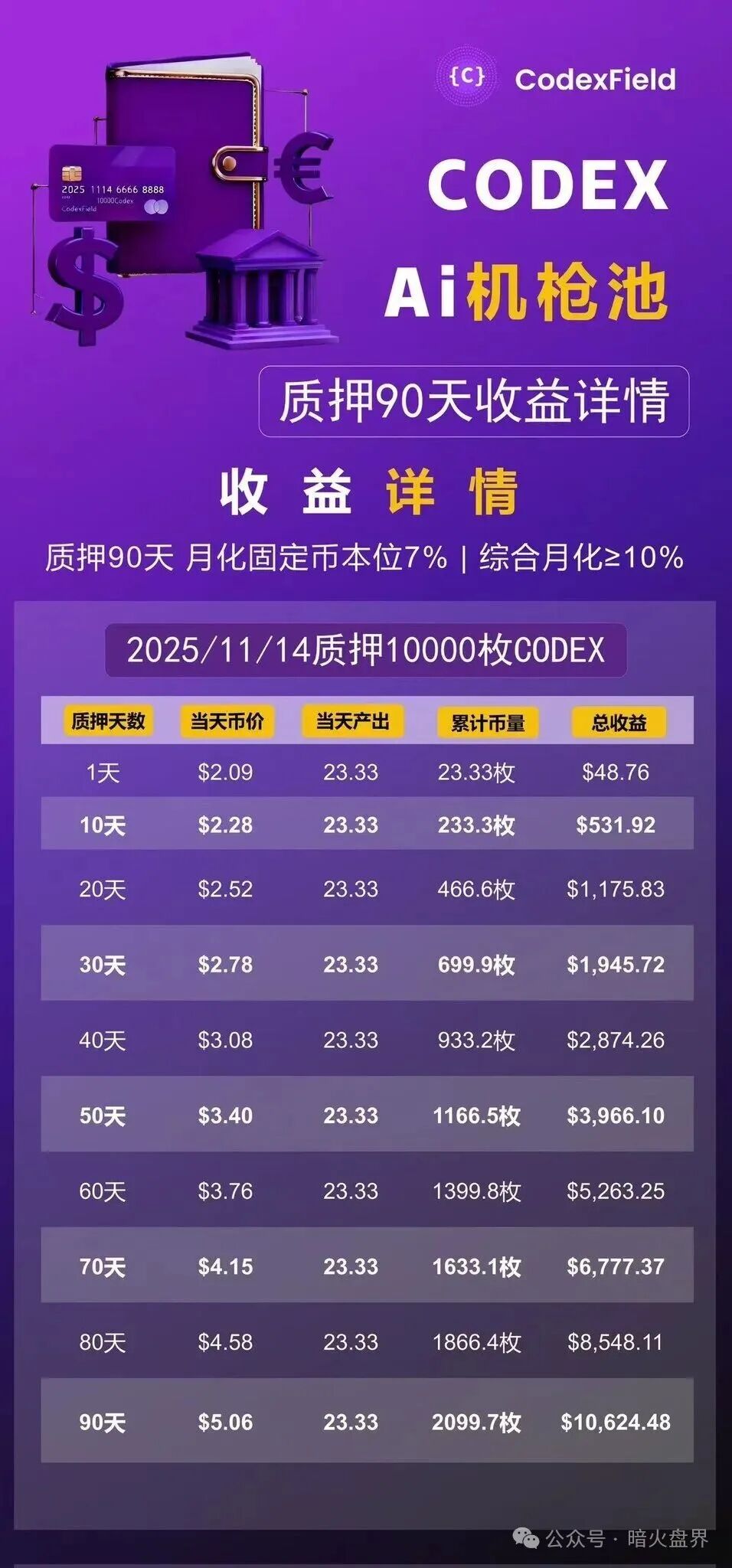 高度预警：CodexField碰瓷包装外壳，链上的诈骗平台，远离！