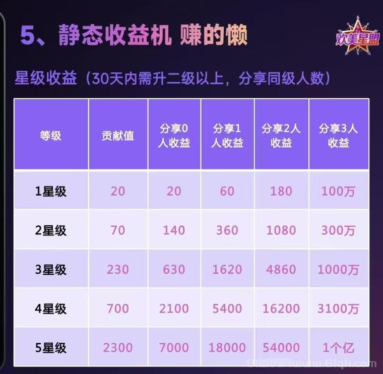 欢美生活零撸31号内测：看广告攒贡献值1:1换米，20层滑落10万会员捐10W，6位密码锁位
