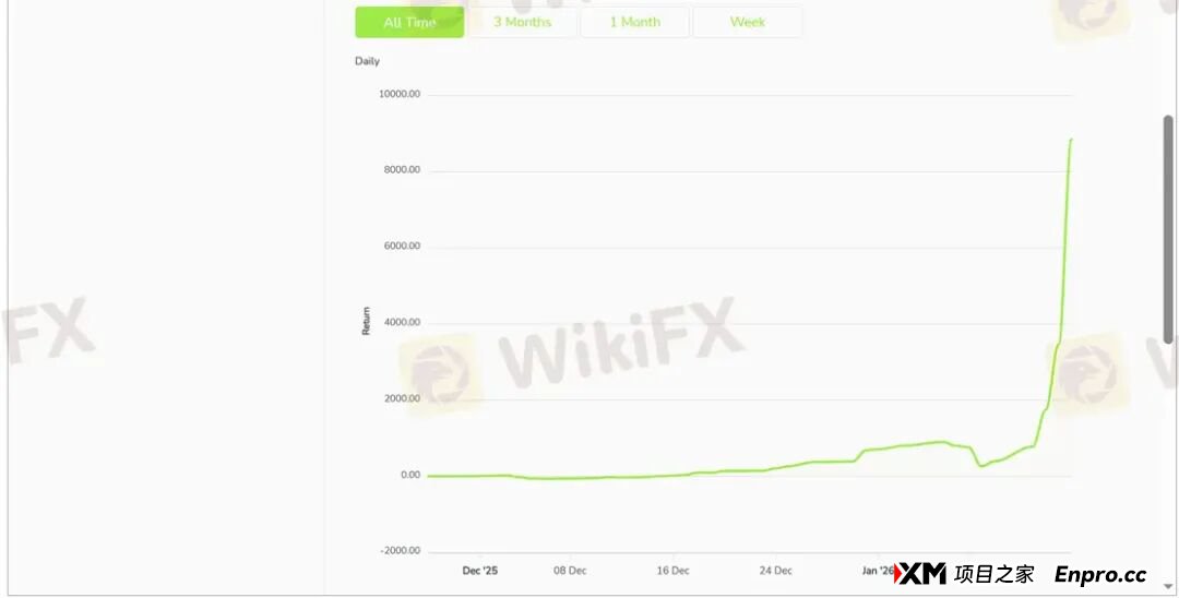 百倍的收益曲线难掩真相 为何TRADEQUO平台的跟单不可信!